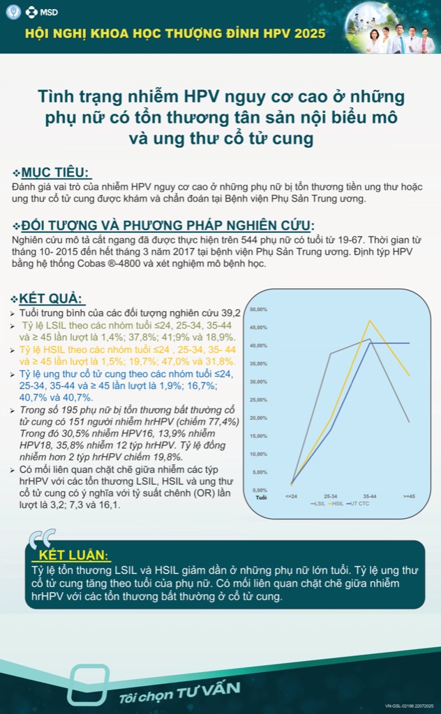 Tình trạng nhiễm HPV nguy cơ cao ở những phụ nữ có tổn thương tân sản nội biểu mô và ung thư cổ tử cung